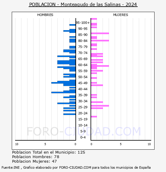 Monteagudo de las Salinas - Pirmide de poblacin por aos- Censo 2024