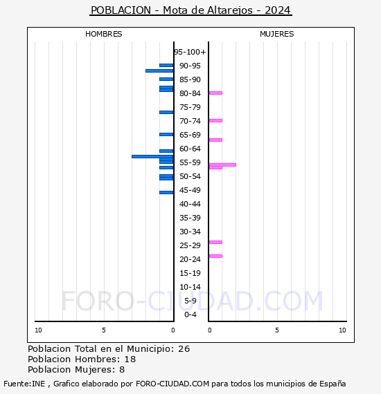 Mota de Altarejos - Pir�mide de poblaci�n por a�os- Censo 2024