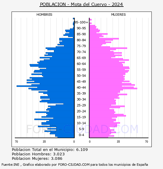 Mota del Cuervo - Pir�mide de poblaci�n por a�os- Censo 2024