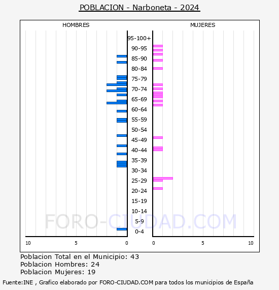 Narboneta - Pirmide de poblacin por aos- Censo 2024