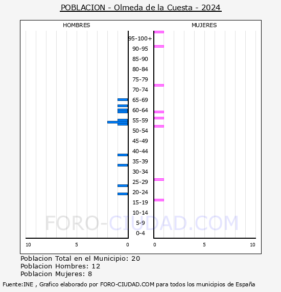 Olmeda de la Cuesta - Pirmide de poblacin por aos- Censo 2024