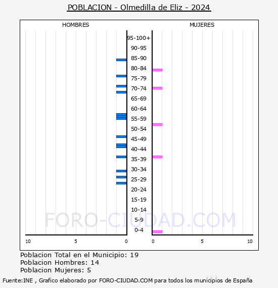 Olmedilla de Eliz - Pirmide de poblacin por aos- Censo 2024