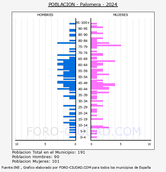 Palomera - Pir�mide de poblaci�n por a�os- Censo 2024