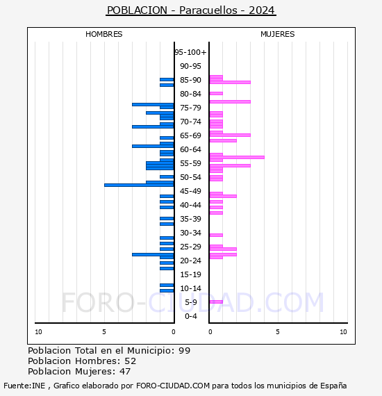 Paracuellos - Pir�mide de poblaci�n por a�os- Censo 2024
