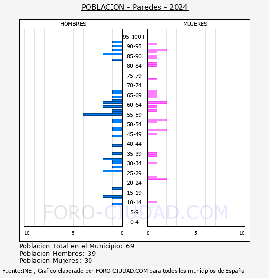 Paredes - Pir�mide de poblaci�n por a�os- Censo 2024