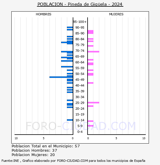 Pineda de Gig�ela - Pir�mide de poblaci�n por a�os- Censo 2024