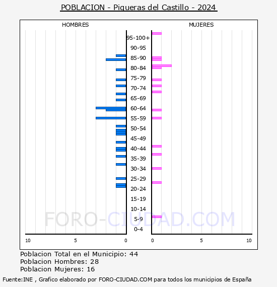 Piqueras del Castillo - Pir�mide de poblaci�n por a�os- Censo 2024