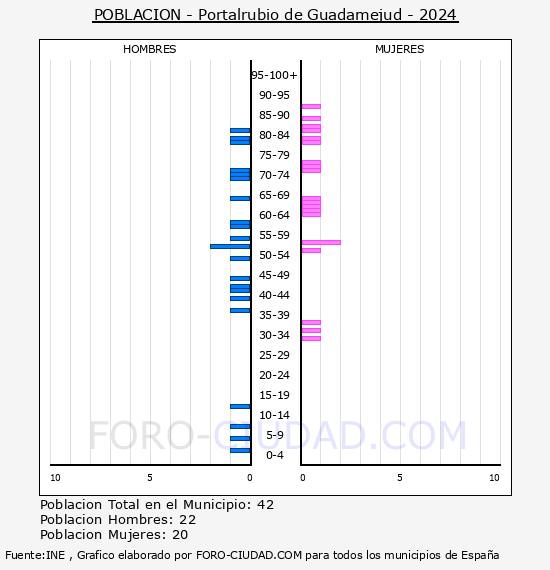 Portalrubio de Guadamejud - Pirmide de poblacin por aos- Censo 2024