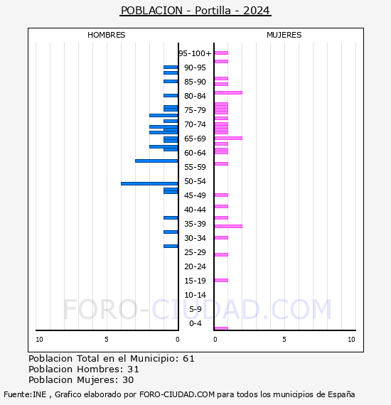 Portilla - Pir�mide de poblaci�n por a�os- Censo 2024
