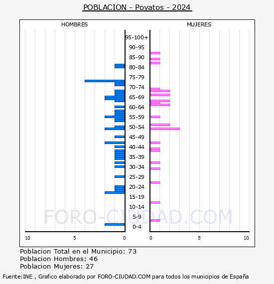 Poyatos - Pir�mide de poblaci�n por a�os- Censo 2024