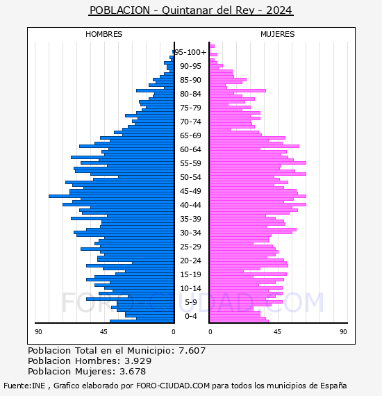 Quintanar del Rey - Pir�mide de poblaci�n por a�os- Censo 2024