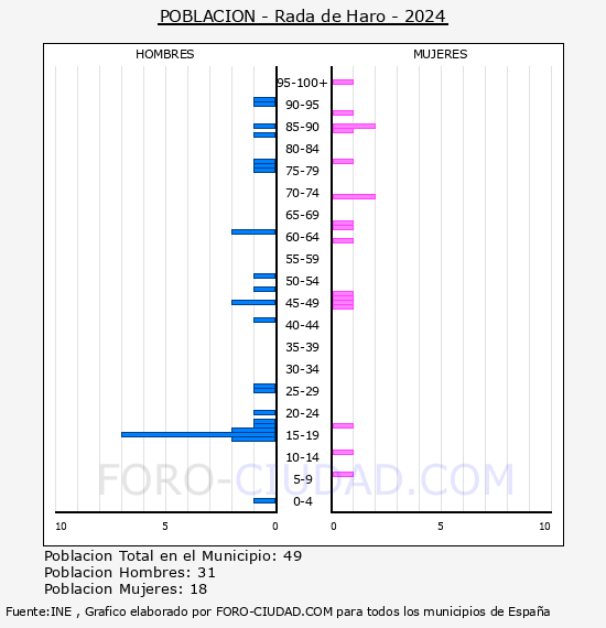 Rada de Haro - Pir�mide de poblaci�n por a�os- Censo 2024