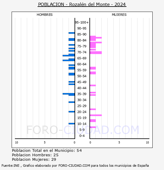 Rozaln del Monte - Pirmide de poblacin por aos- Censo 2024