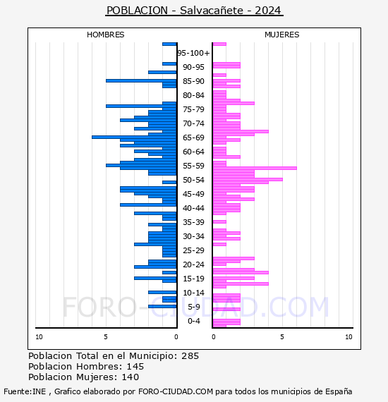 Salvaca�ete - Pir�mide de poblaci�n por a�os- Censo 2024