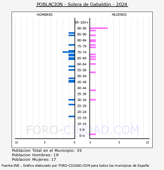 Solera de Gabaldn - Pirmide de poblacin por aos- Censo 2024