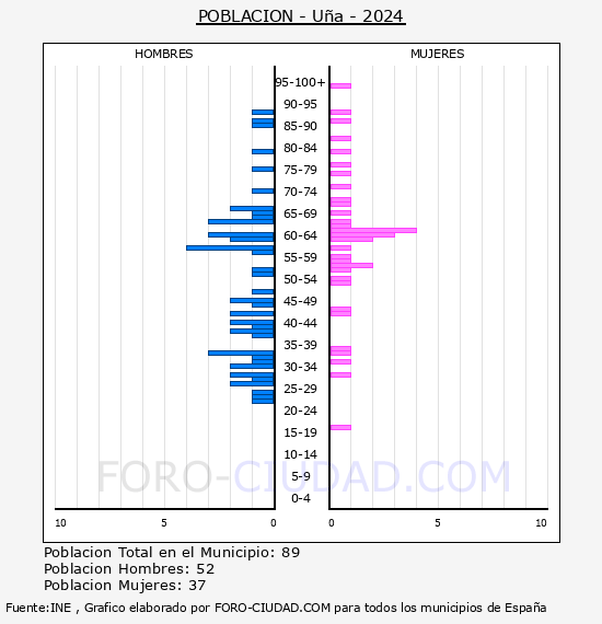 Ua - Pirmide de poblacin por aos- Censo 2024