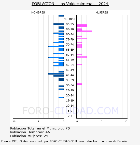 Los Valdecolmenas - Pir�mide de poblaci�n por a�os- Censo 2024