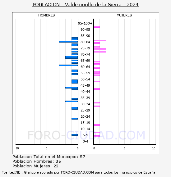 Valdemorillo de la Sierra - Pir�mide de poblaci�n por a�os- Censo 2024