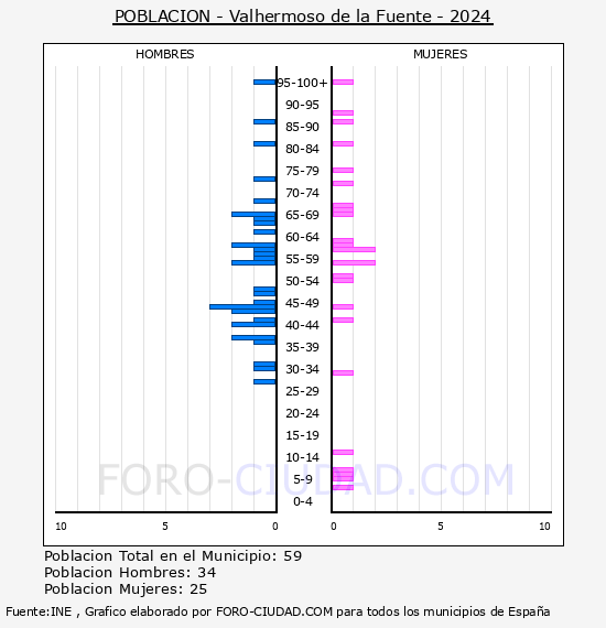 Valhermoso de la Fuente - Pir�mide de poblaci�n por a�os- Censo 2024