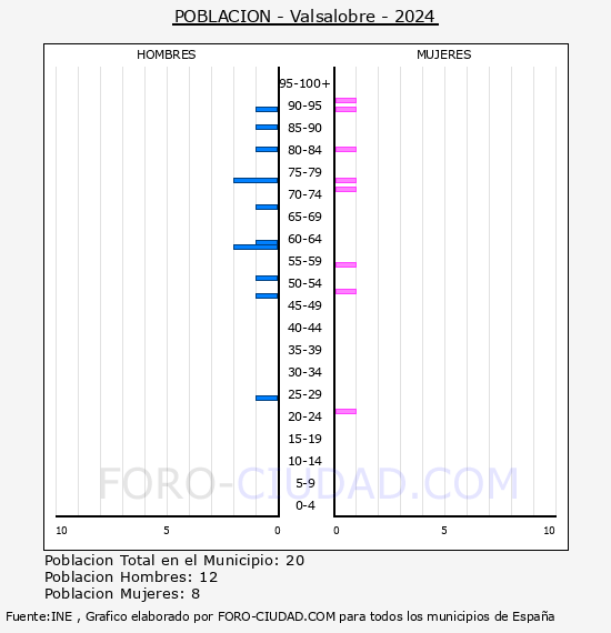Valsalobre - Pir�mide de poblaci�n por a�os- Censo 2024