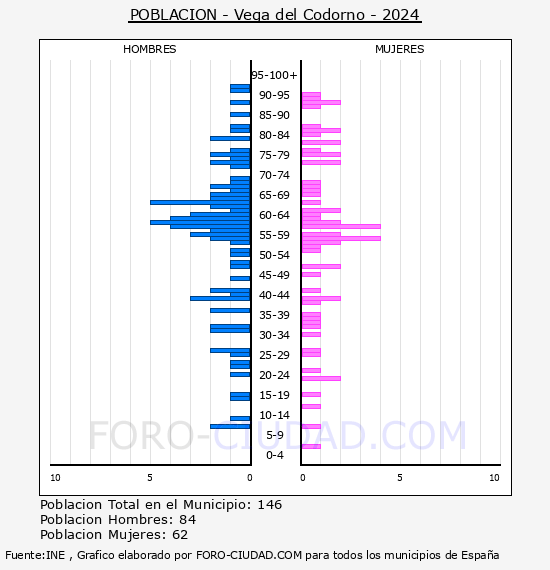 Vega del Codorno - Pir�mide de poblaci�n por a�os- Censo 2024