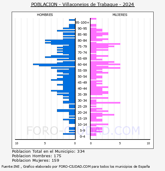 Villaconejos de Trabaque - Pir�mide de poblaci�n por a�os- Censo 2024
