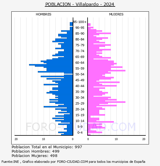 Villalpardo - Pirmide de poblacin por aos- Censo 2024