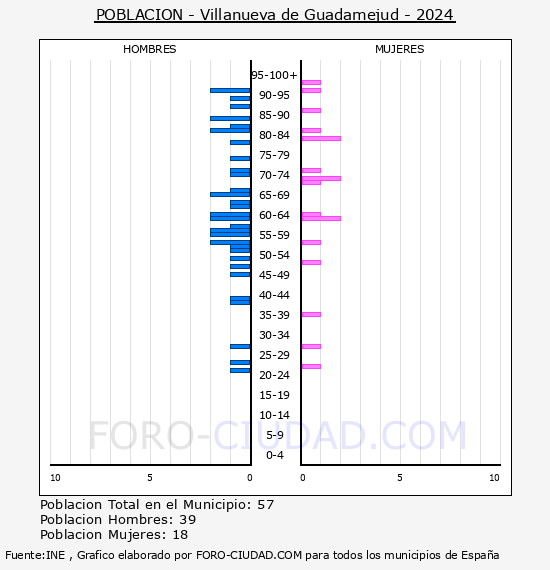 Villanueva de Guadamejud - Pir�mide de poblaci�n por a�os- Censo 2024