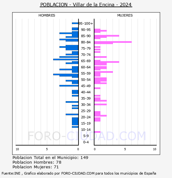 Villar de la Encina - Pir�mide de poblaci�n por a�os- Censo 2024