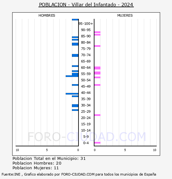 Villar del Infantado - Pirmide de poblacin por aos- Censo 2024