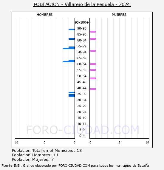 Villarejo de la Pe�uela - Pir�mide de poblaci�n por a�os- Censo 2024
