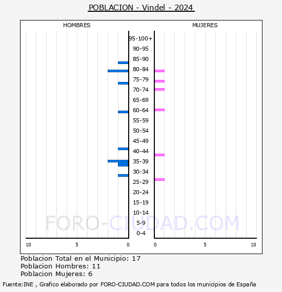 Vindel - Pir�mide de poblaci�n por a�os- Censo 2024