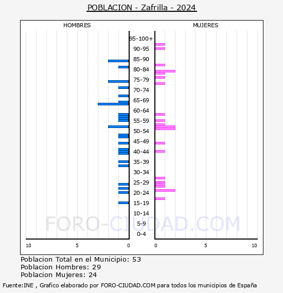 Zafrilla - Pir�mide de poblaci�n por a�os- Censo 2024