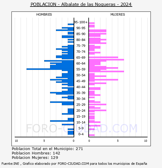 Albalate de las Nogueras - Pir�mide de poblaci�n por a�os- Censo 2024