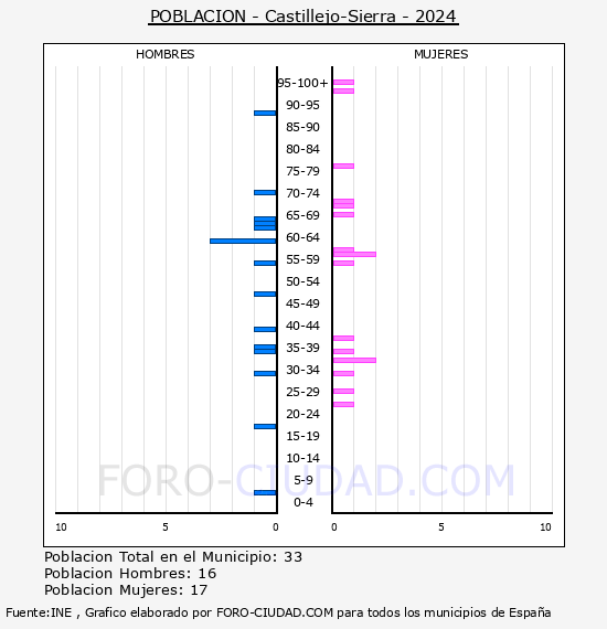 Castillejo-Sierra - Pirmide de poblacin por aos- Censo 2024