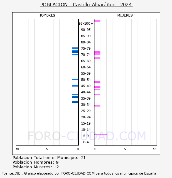 Castillo-Albarez - Pirmide de poblacin por aos- Censo 2024