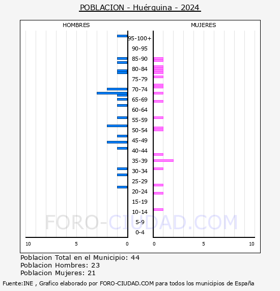 Hu�rguina - Pir�mide de poblaci�n por a�os- Censo 2024