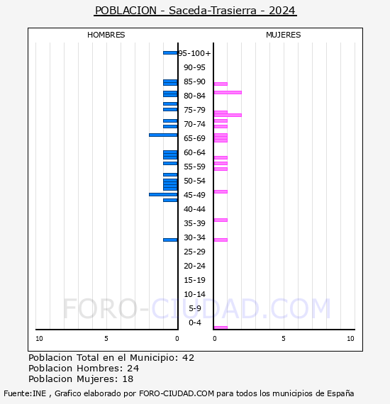 Saceda-Trasierra - Pirmide de poblacin por aos- Censo 2024