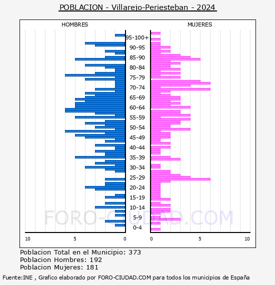 Villarejo-Periesteban - Pirmide de poblacin por aos- Censo 2024