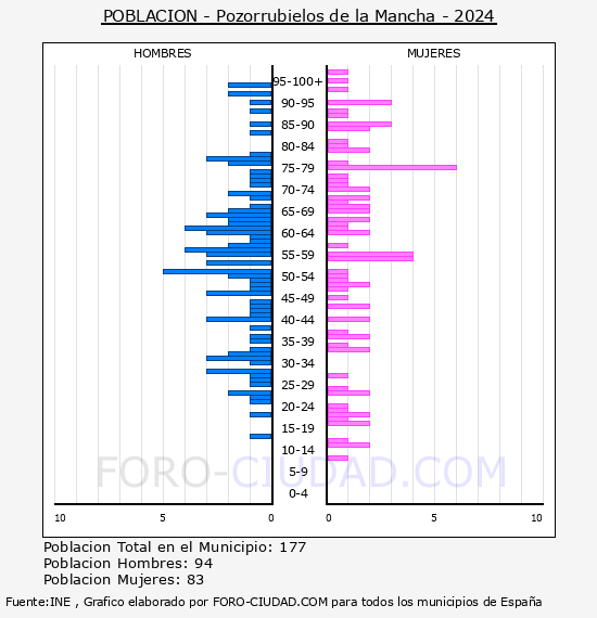 Pozorrubielos de la Mancha - Pirmide de poblacin por aos- Censo 2024