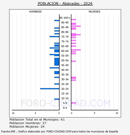 Ab�nades - Pir�mide de poblaci�n por a�os- Censo 2024