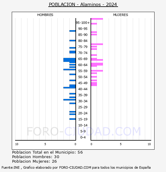 Alaminos - Pirmide de poblacin por aos- Censo 2024