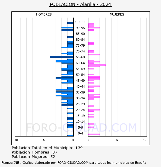 Alarilla - Pir�mide de poblaci�n por a�os- Censo 2024