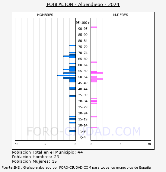 Albendiego - Pirmide de poblacin por aos- Censo 2024