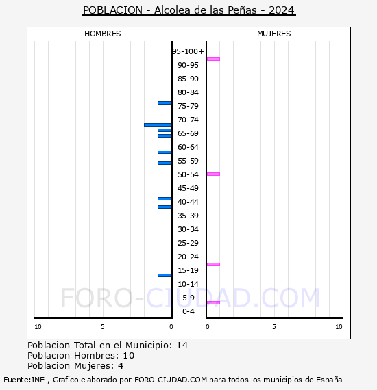 Alcolea de las Peas - Pirmide de poblacin por aos- Censo 2024