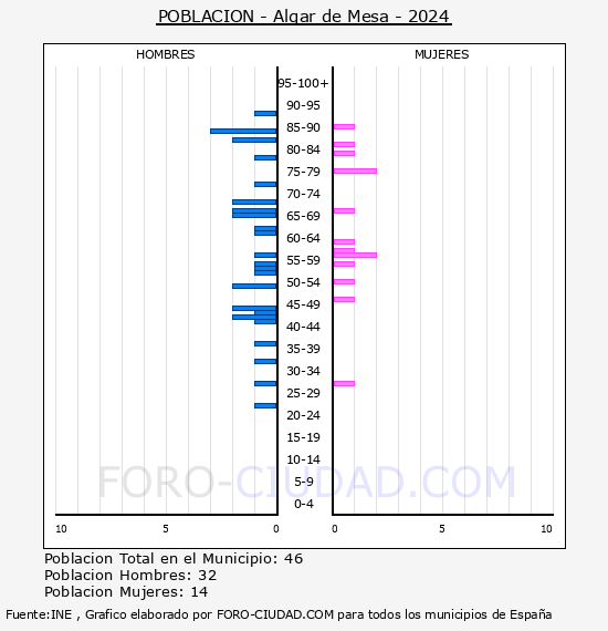 Algar de Mesa - Pir�mide de poblaci�n por a�os- Censo 2024