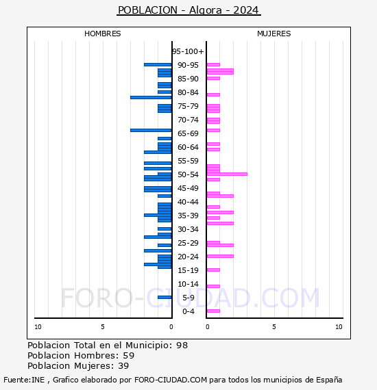 Algora - Pir�mide de poblaci�n por a�os- Censo 2024