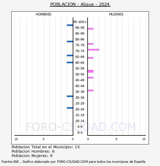 Alique - Pirmide de poblacin por aos- Censo 2024