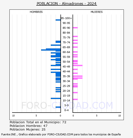 Almadrones - Pir�mide de poblaci�n por a�os- Censo 2024