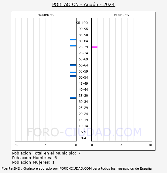 Ang�n - Pir�mide de poblaci�n por a�os- Censo 2024